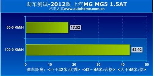 外形才是卖点！上汽MG5 1.5AT性能测试 汽车之家