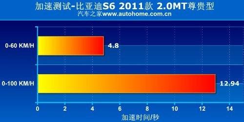 11万内最豪华suv 试比亚迪s6 2.0尊贵型 汽车之家