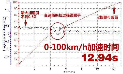 11万内最豪华suv 试比亚迪s6 2.0尊贵型 汽车之家