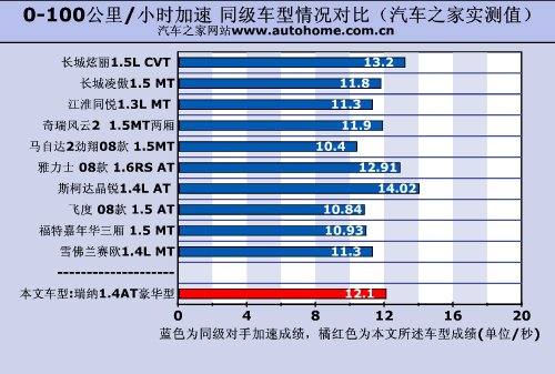 好看又省油！瑞纳1.4AT豪华型性能测试 汽车之家