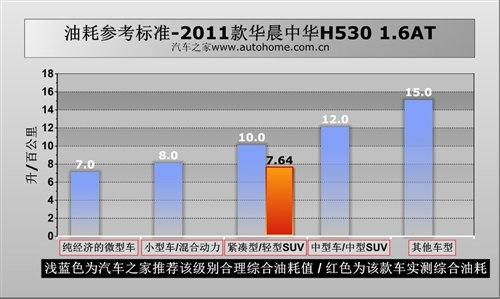 纯家用定位 测试华晨中华H530 1.6AT 汽车之家