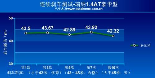 好看又省油！瑞纳1.4AT豪华型性能测试 汽车之家