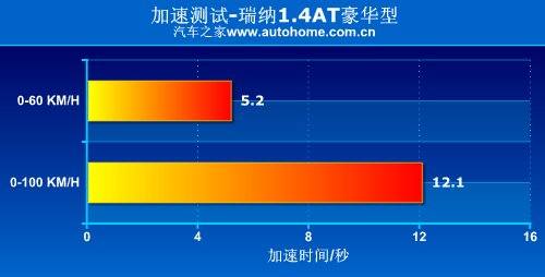 好看又省油！瑞纳1.4AT豪华型性能测试 汽车之家