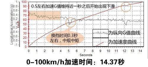 符合家用定位 测试2011款奇瑞E5 1.5MT 汽车之家