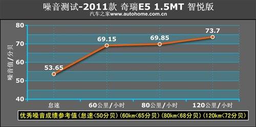 符合家用定位 测试2011款奇瑞E5 1.5MT 汽车之家