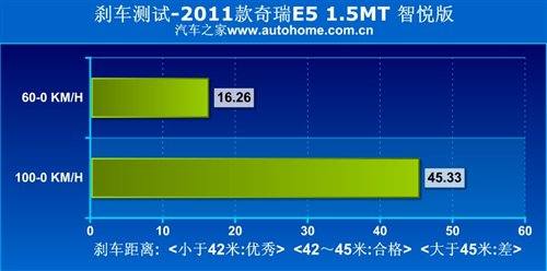符合家用定位 测试2011款奇瑞E5 1.5MT 汽车之家
