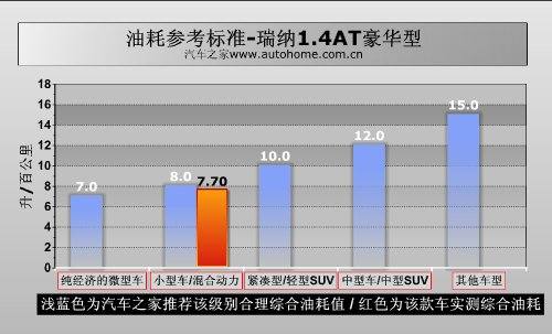 好看又省油！瑞纳1.4AT豪华型性能测试 汽车之家