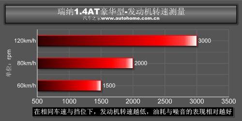 好看又省油！瑞纳1.4AT豪华型性能测试 汽车之家