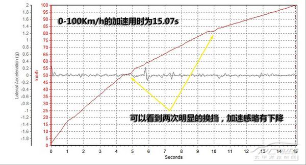 细节需改善 测试奇瑞E5 1.5MT智悦型