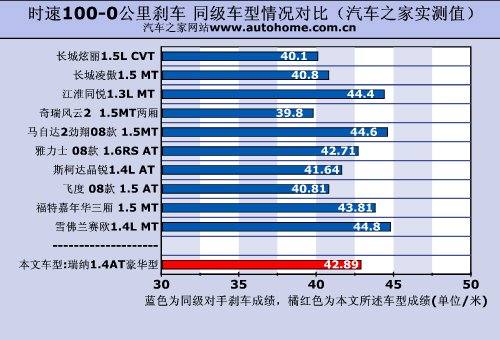 好看又省油！瑞纳1.4AT豪华型性能测试 汽车之家