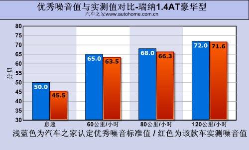 好看又省油！瑞纳1.4AT豪华型性能测试 汽车之家