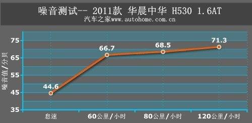纯家用定位 测试华晨中华H530 1.6AT 汽车之家