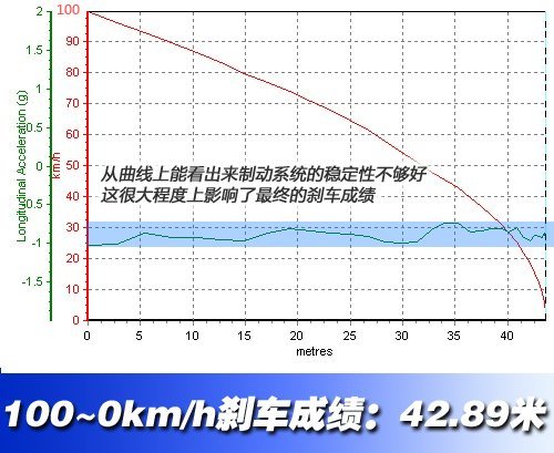 好看又省油！瑞纳1.4AT豪华型性能测试 汽车之家