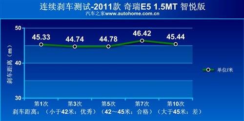 符合家用定位 测试2011款奇瑞E5 1.5MT 汽车之家