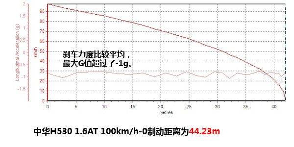 试驾中华H530 1.6AT豪华型