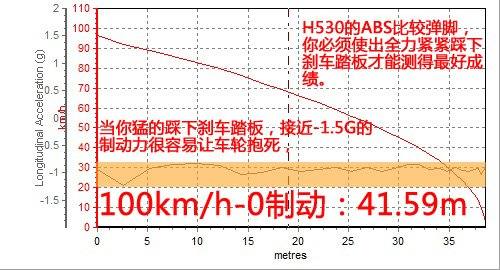 纯家用定位 测试华晨中华H530 1.6AT 汽车之家