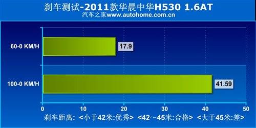纯家用定位 测试华晨中华H530 1.6AT 汽车之家