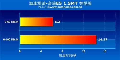 符合家用定位 测试2011款奇瑞E5 1.5MT 汽车之家