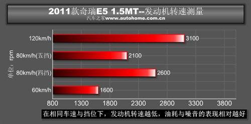 符合家用定位 测试2011款奇瑞E5 1.5MT 汽车之家