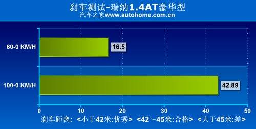 好看又省油！瑞纳1.4AT豪华型性能测试 汽车之家