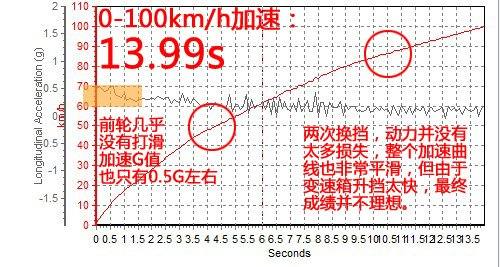 纯家用定位 测试华晨中华H530 1.6AT 汽车之家
