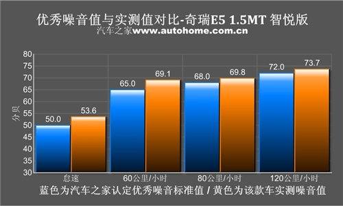 符合家用定位 测试2011款奇瑞E5 1.5MT 汽车之家