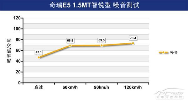 细节需改善 测试奇瑞E5 1.5MT智悦型