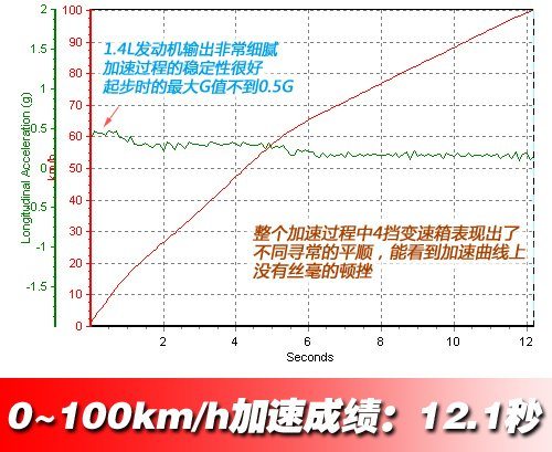 好看又省油！瑞纳1.4AT豪华型性能测试 汽车之家
