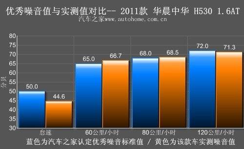 纯家用定位 测试华晨中华H530 1.6AT 汽车之家