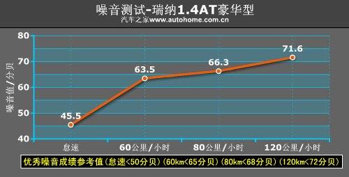 好看又省油！瑞纳1.4AT豪华型性能测试 汽车之家