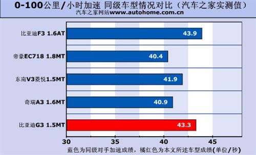 越来越成熟！抢先测试比亚迪G3 1.5MT 汽车之家