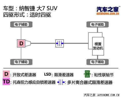配置仍是最强竞争力 测试纳智捷大7 SUV 汽车之家
