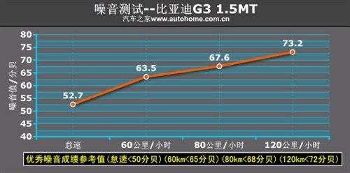 越来越成熟！抢先测试比亚迪G3 1.5MT 汽车之家