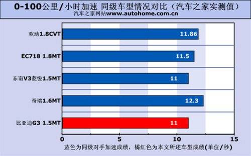 越来越成熟！抢先测试比亚迪G3 1.5MT 汽车之家