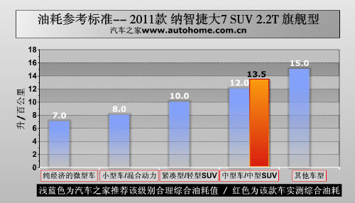 配置仍是最强竞争力 测试纳智捷大7 SUV 汽车之家