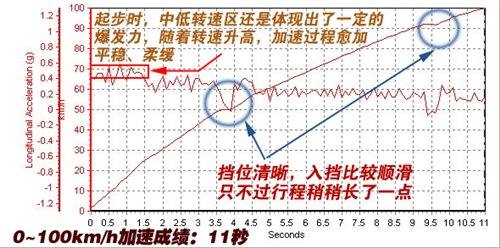 越来越成熟！抢先测试比亚迪G3 1.5MT 汽车之家