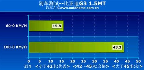 越来越成熟！抢先测试比亚迪G3 1.5MT 汽车之家
