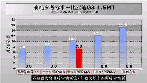 越来越成熟！抢先测试比亚迪G3 1.5MT 汽车之家