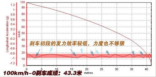 越来越成熟！抢先测试比亚迪G3 1.5MT 汽车之家