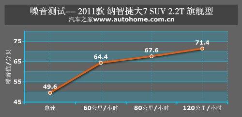 配置仍是最强竞争力 测试纳智捷大7 SUV 汽车之家