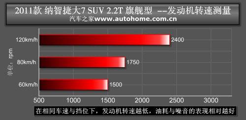 配置仍是最强竞争力 测试纳智捷大7 SUV 汽车之家