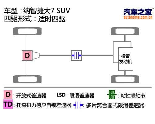 配置惊人实用性强 试驾纳智捷大7 SUV 汽车之家