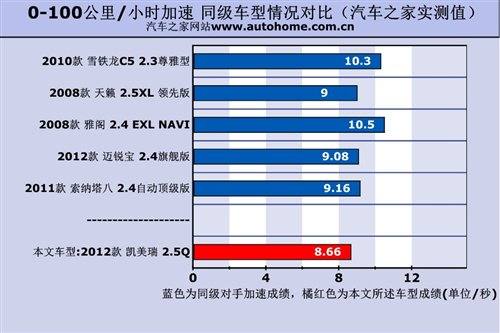性能全面提升！测试第七代凯美瑞2.5Q 汽车之家