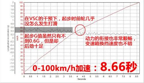 性能全面提升！测试第七代凯美瑞2.5Q 汽车之家