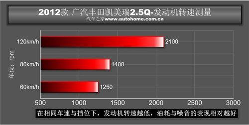 性能全面提升！测试第七代凯美瑞2.5Q 汽车之家