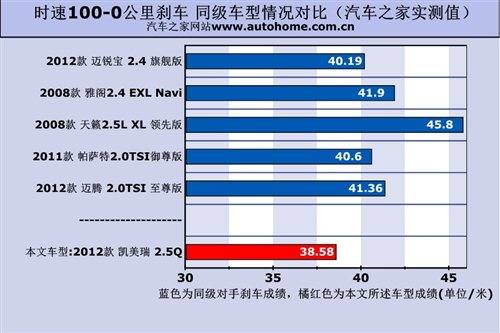 性能全面提升！测试第七代凯美瑞2.5Q 汽车之家