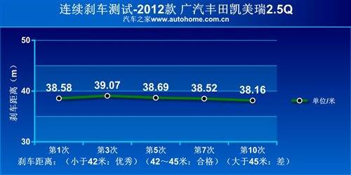 性能全面提升！测试第七代凯美瑞2.5Q 汽车之家
