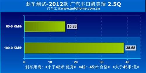 性能全面提升！测试第七代凯美瑞2.5Q 汽车之家