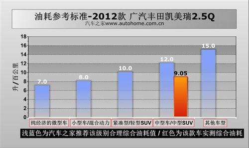 性能全面提升！测试第七代凯美瑞2.5Q 汽车之家