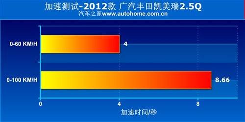 性能全面提升！测试第七代凯美瑞2.5Q 汽车之家